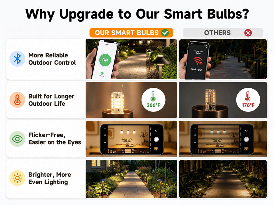 Gardenreet Smart RGBCW G4 LED Bulbs 2 Pack, 3W 270lm Warm White & RGB Color Changing, Landscape Light Bulbs - Comparison Mobile 2