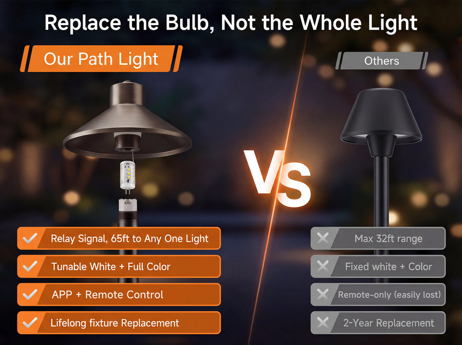Gardenreet RGBCW Brass Path Light 2 Pack - Lamp Ready 12V Smart Low Voltage LED 2700K-6500K with App & Remote Control (Hat 2408) - Comparison Mobile 1